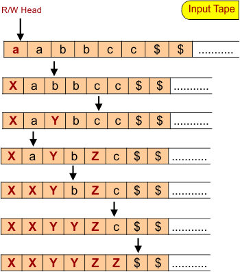 Read write head movement in tap for Turing Machine a^Nb^Nc^N